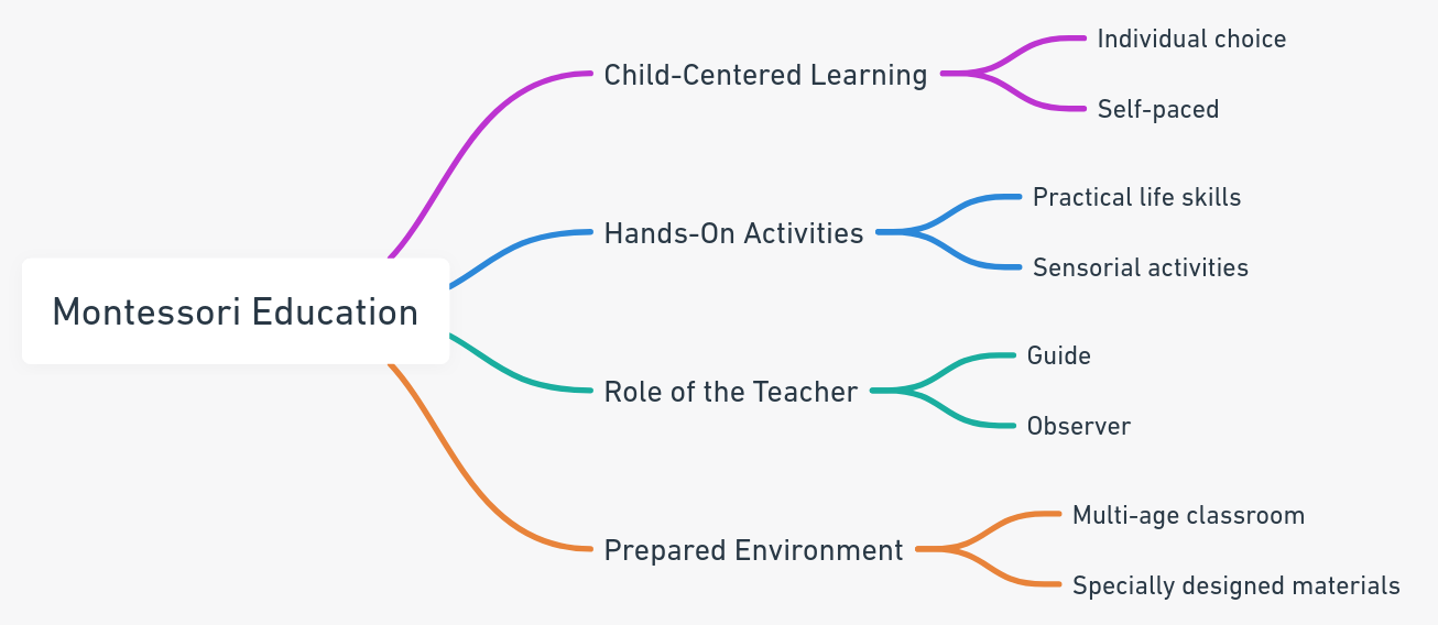 Definición de la Escuela Montessori: Una Explicación Simple